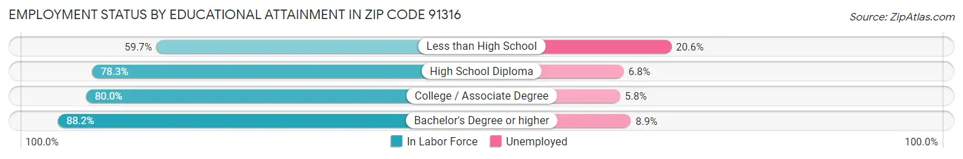 Employment Status by Educational Attainment in Zip Code 91316