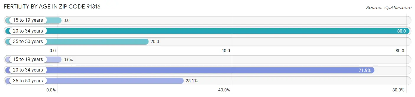 Female Fertility by Age in Zip Code 91316