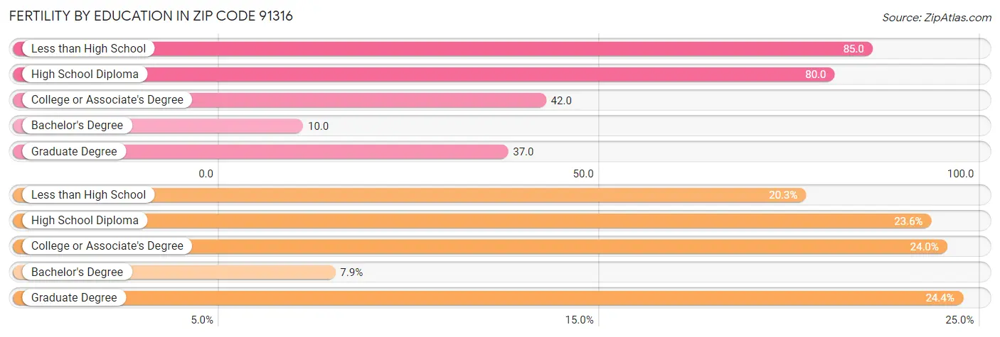 Female Fertility by Education Attainment in Zip Code 91316