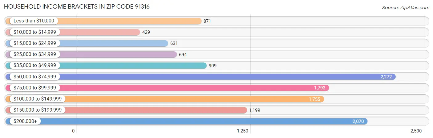 Household Income Brackets in Zip Code 91316