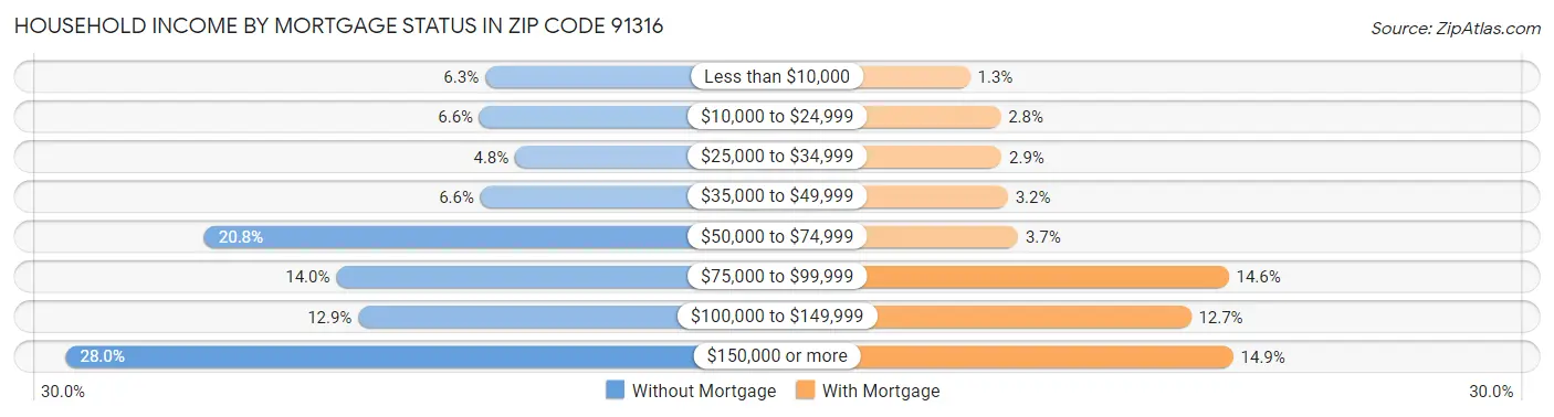 Household Income by Mortgage Status in Zip Code 91316