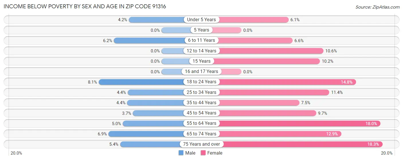 Income Below Poverty by Sex and Age in Zip Code 91316