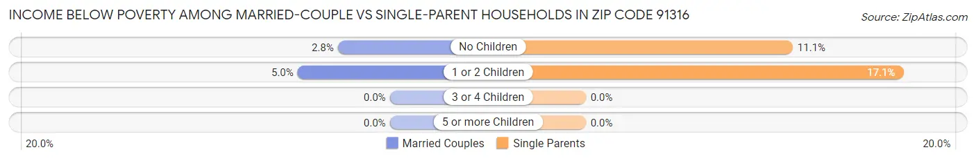 Income Below Poverty Among Married-Couple vs Single-Parent Households in Zip Code 91316