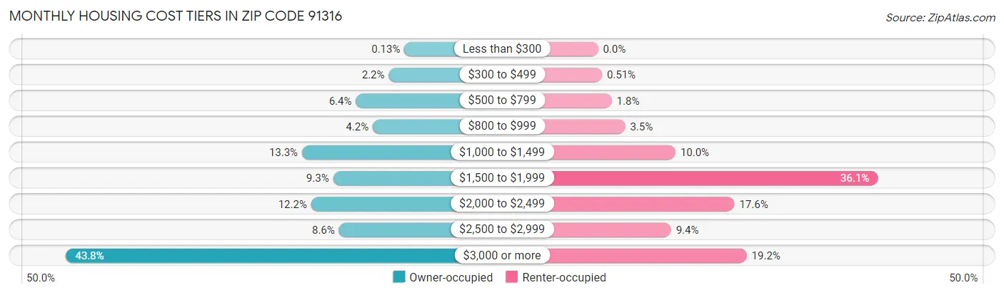 Monthly Housing Cost Tiers in Zip Code 91316