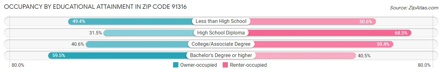 Occupancy by Educational Attainment in Zip Code 91316