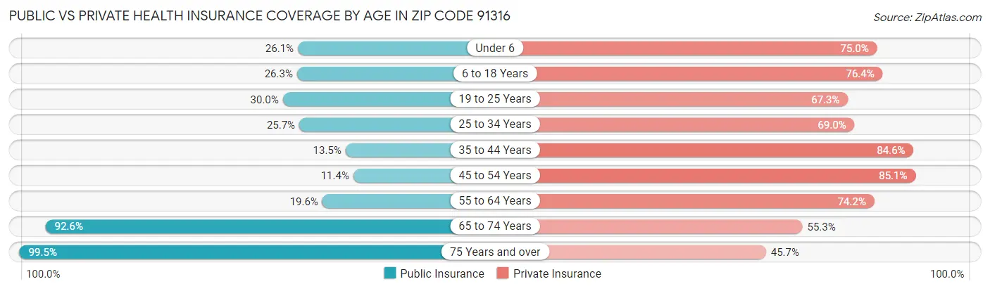 Public vs Private Health Insurance Coverage by Age in Zip Code 91316