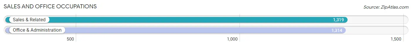 Sales and Office Occupations in Zip Code 91316
