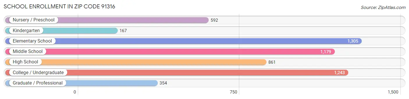 School Enrollment in Zip Code 91316