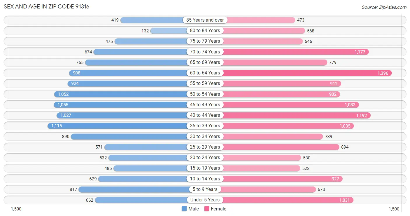 Sex and Age in Zip Code 91316