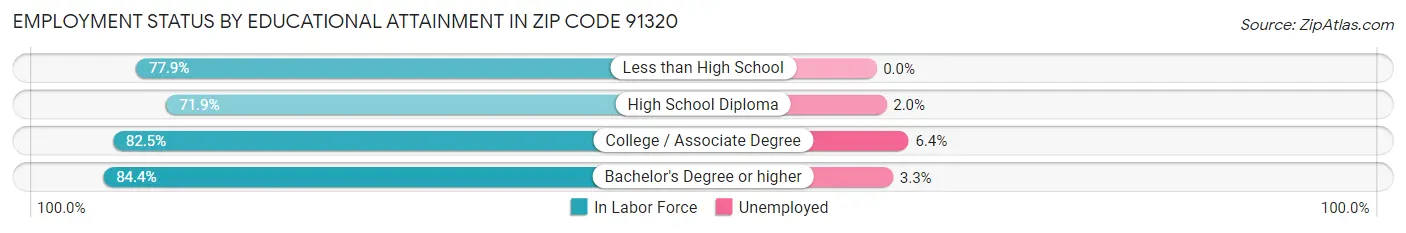 Employment Status by Educational Attainment in Zip Code 91320
