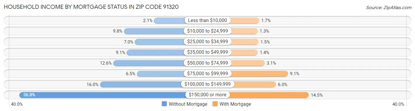 Household Income by Mortgage Status in Zip Code 91320
