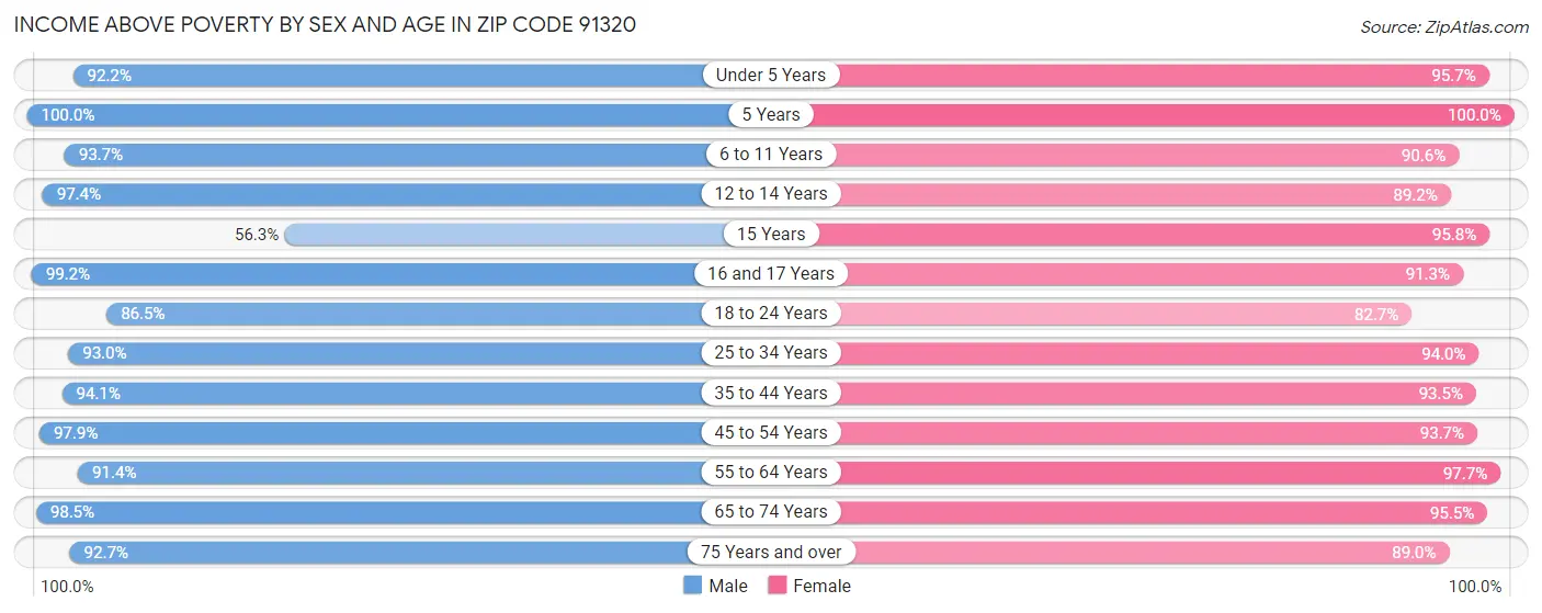 Income Above Poverty by Sex and Age in Zip Code 91320