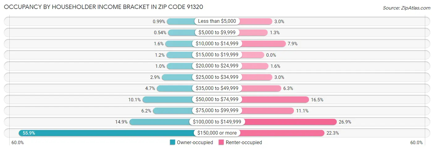 Occupancy by Householder Income Bracket in Zip Code 91320