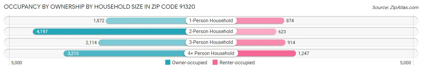 Occupancy by Ownership by Household Size in Zip Code 91320