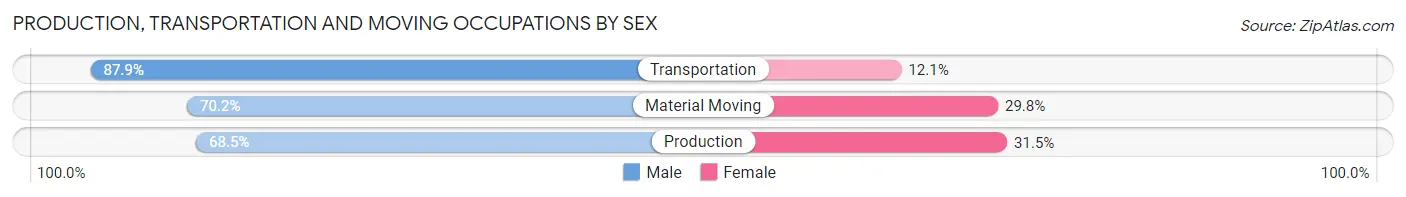 Production, Transportation and Moving Occupations by Sex in Zip Code 91320
