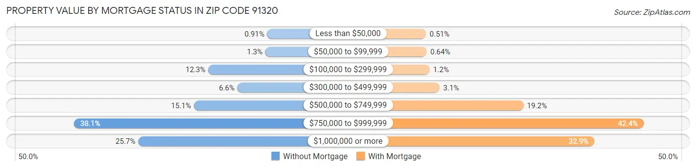 Property Value by Mortgage Status in Zip Code 91320
