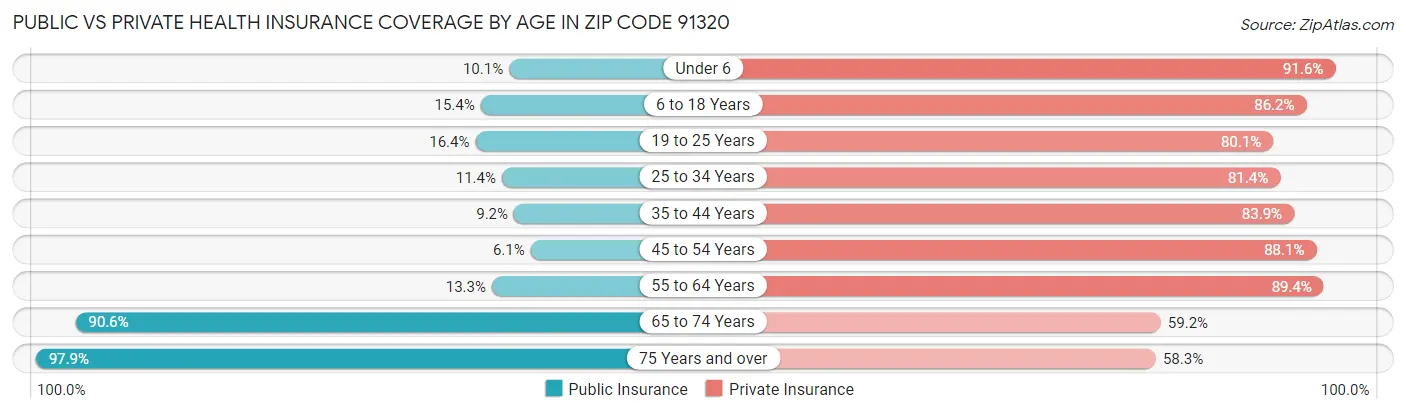 Public vs Private Health Insurance Coverage by Age in Zip Code 91320