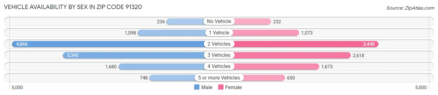 Vehicle Availability by Sex in Zip Code 91320