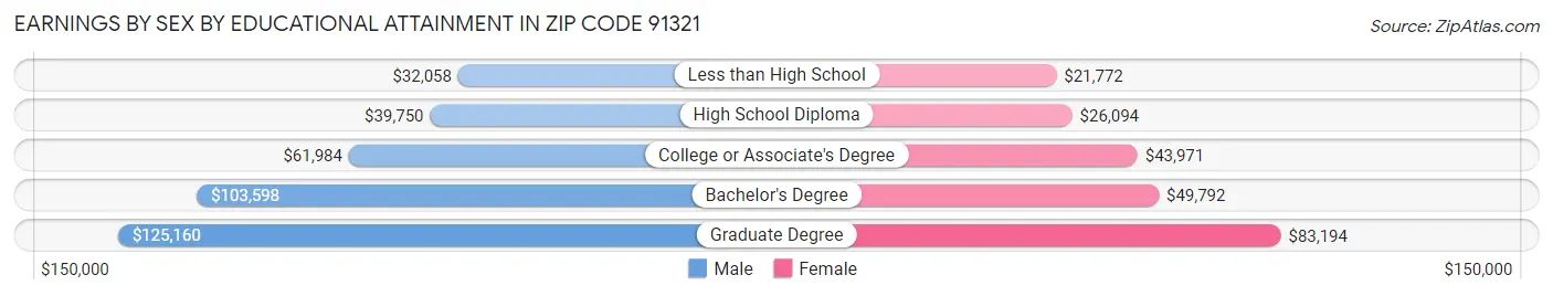 Earnings by Sex by Educational Attainment in Zip Code 91321