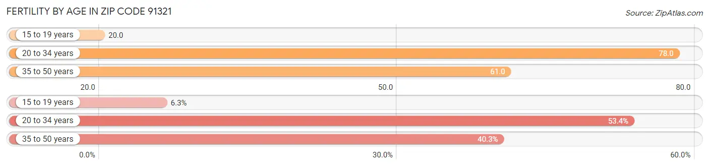 Female Fertility by Age in Zip Code 91321