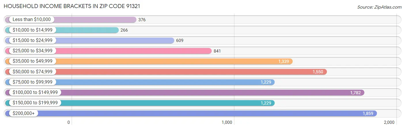 Household Income Brackets in Zip Code 91321