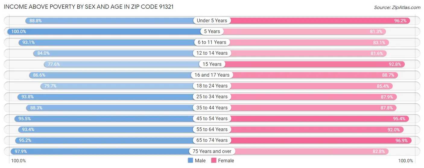 Income Above Poverty by Sex and Age in Zip Code 91321