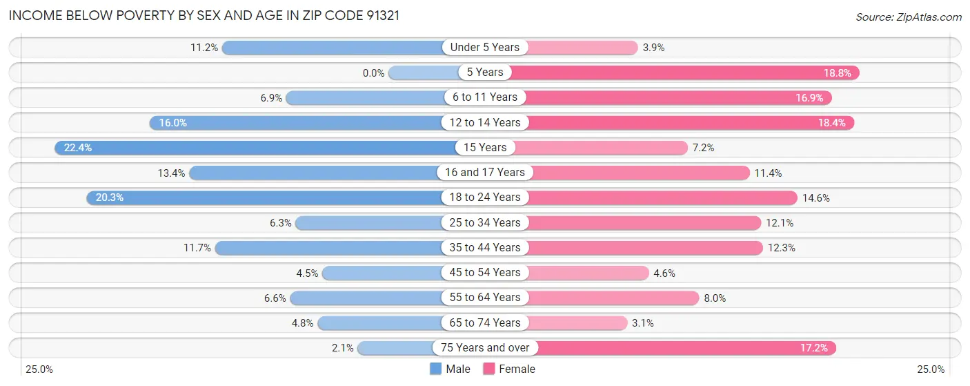 Income Below Poverty by Sex and Age in Zip Code 91321