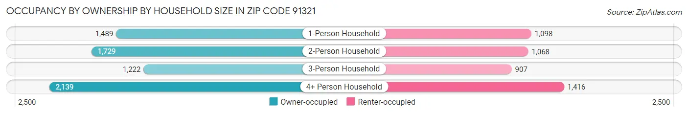 Occupancy by Ownership by Household Size in Zip Code 91321