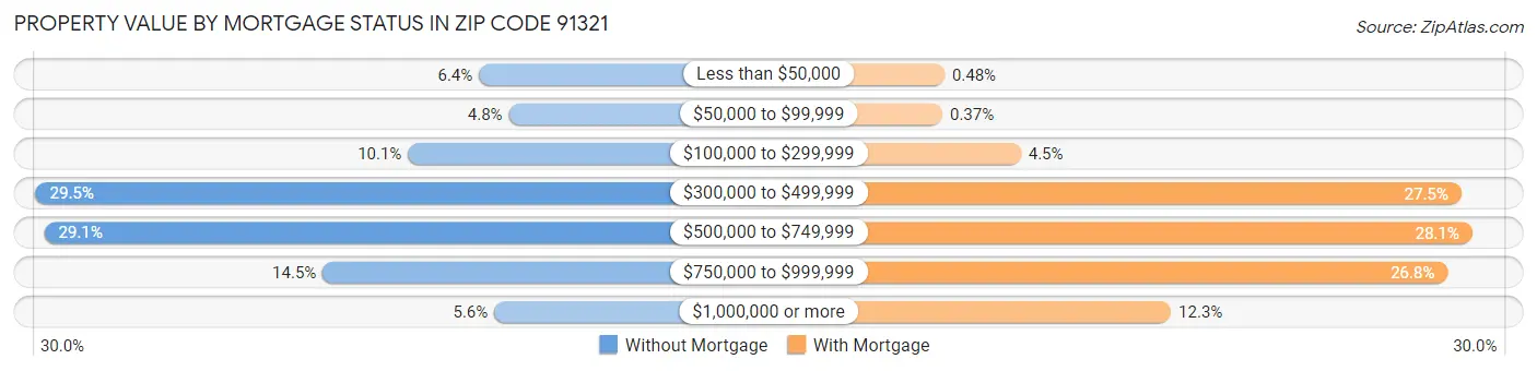 Property Value by Mortgage Status in Zip Code 91321