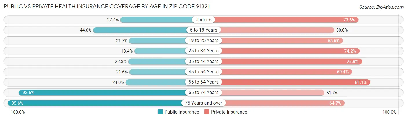 Public vs Private Health Insurance Coverage by Age in Zip Code 91321