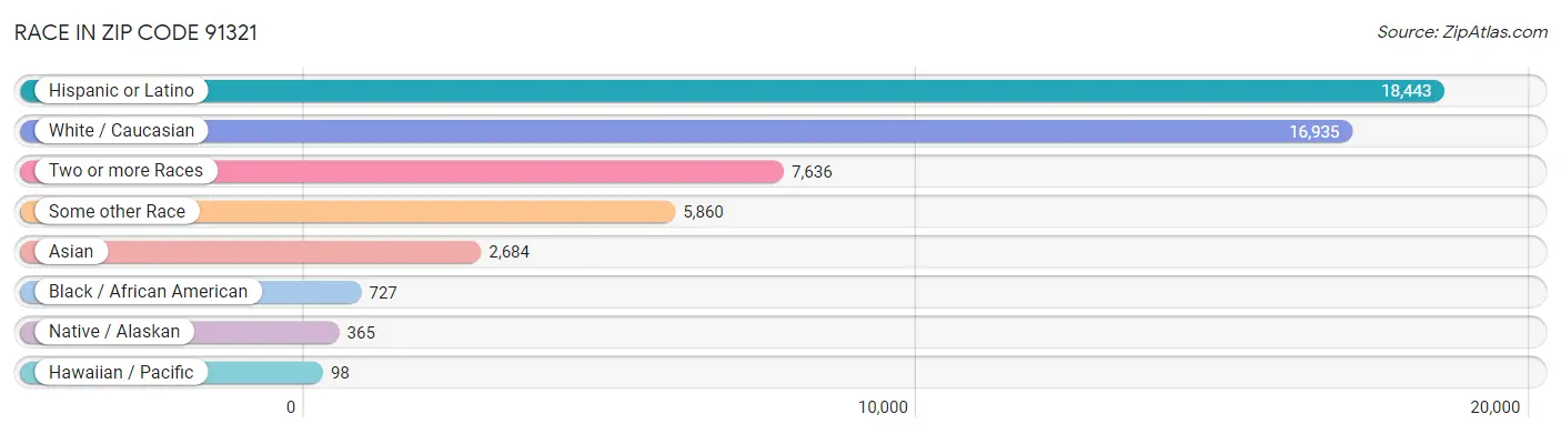 Race in Zip Code 91321