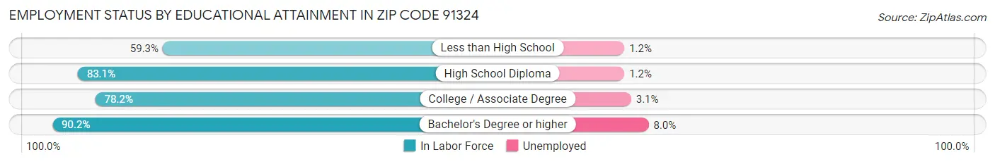 Employment Status by Educational Attainment in Zip Code 91324