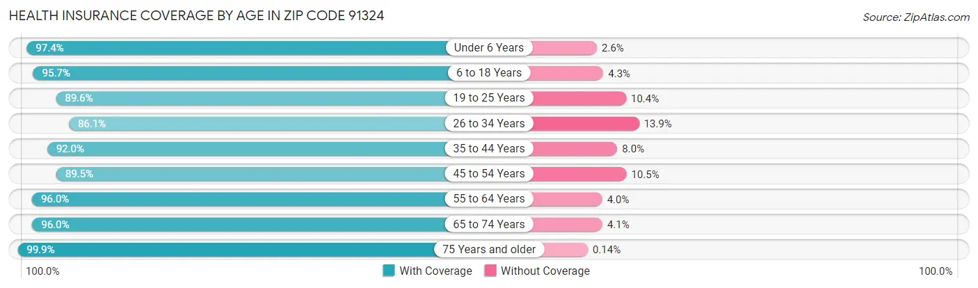 Health Insurance Coverage by Age in Zip Code 91324