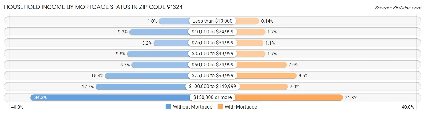Household Income by Mortgage Status in Zip Code 91324