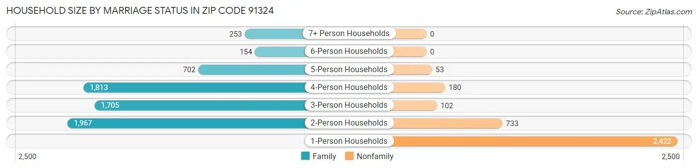 Household Size by Marriage Status in Zip Code 91324