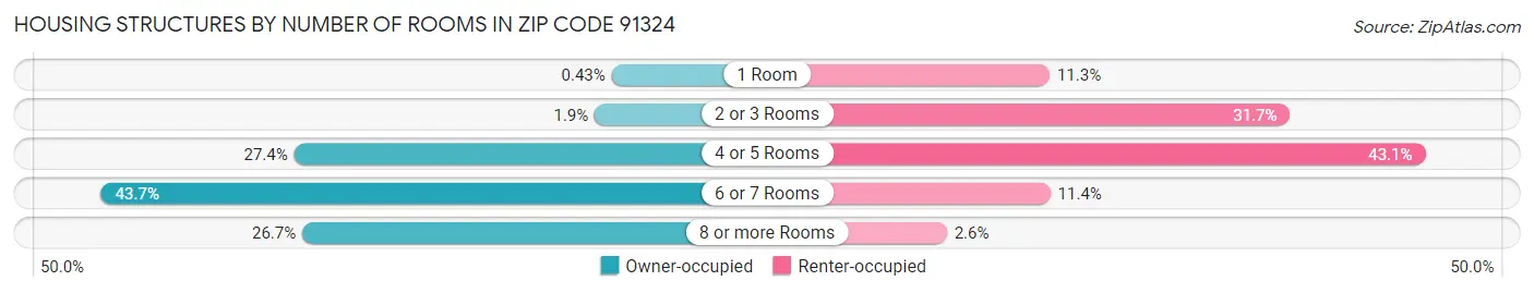 Housing Structures by Number of Rooms in Zip Code 91324