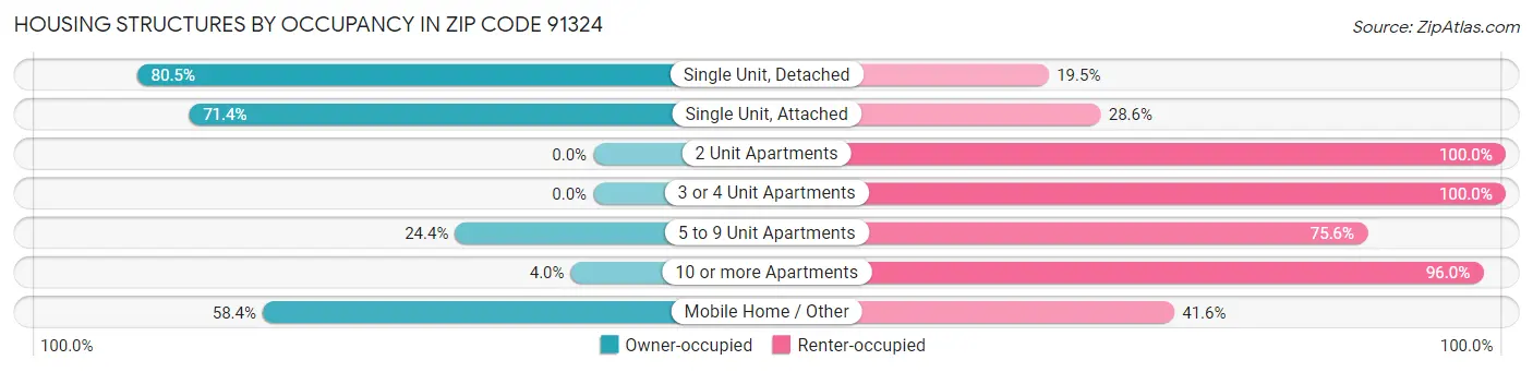 Housing Structures by Occupancy in Zip Code 91324
