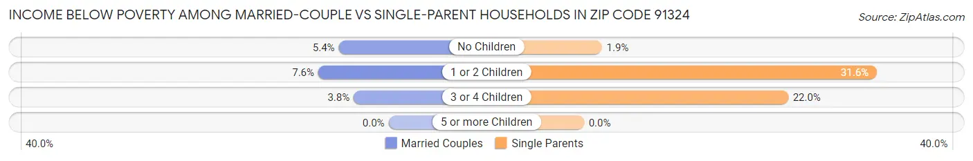 Income Below Poverty Among Married-Couple vs Single-Parent Households in Zip Code 91324
