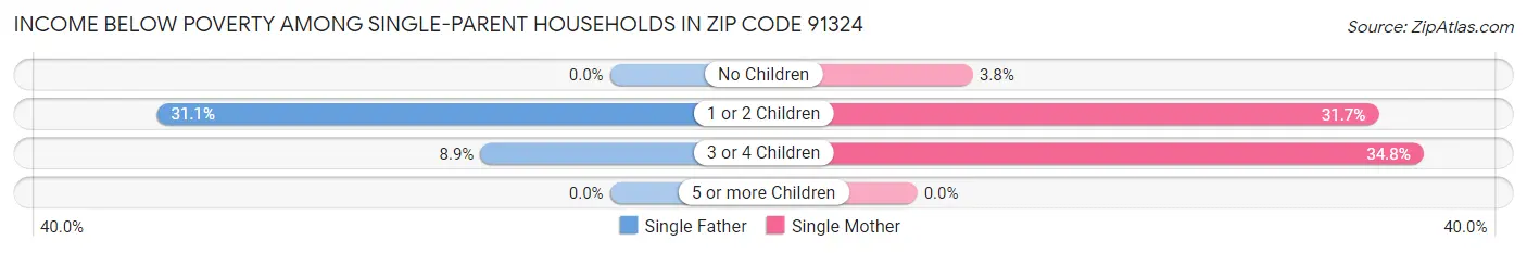 Income Below Poverty Among Single-Parent Households in Zip Code 91324