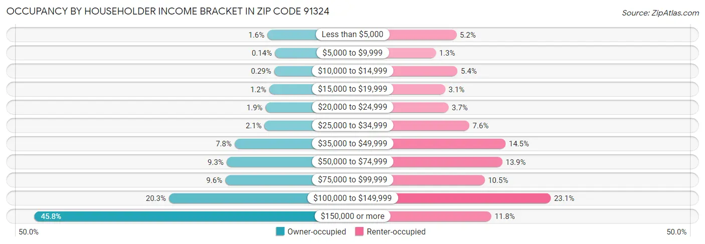 Occupancy by Householder Income Bracket in Zip Code 91324