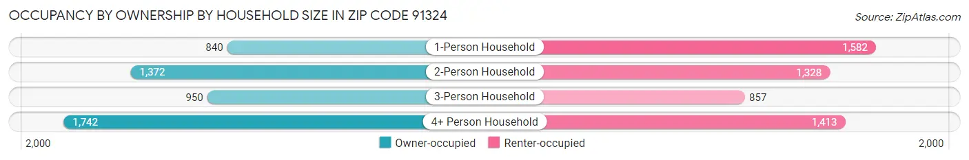 Occupancy by Ownership by Household Size in Zip Code 91324