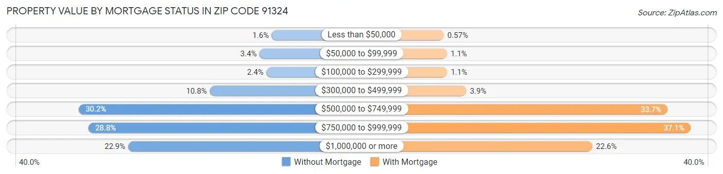 Property Value by Mortgage Status in Zip Code 91324