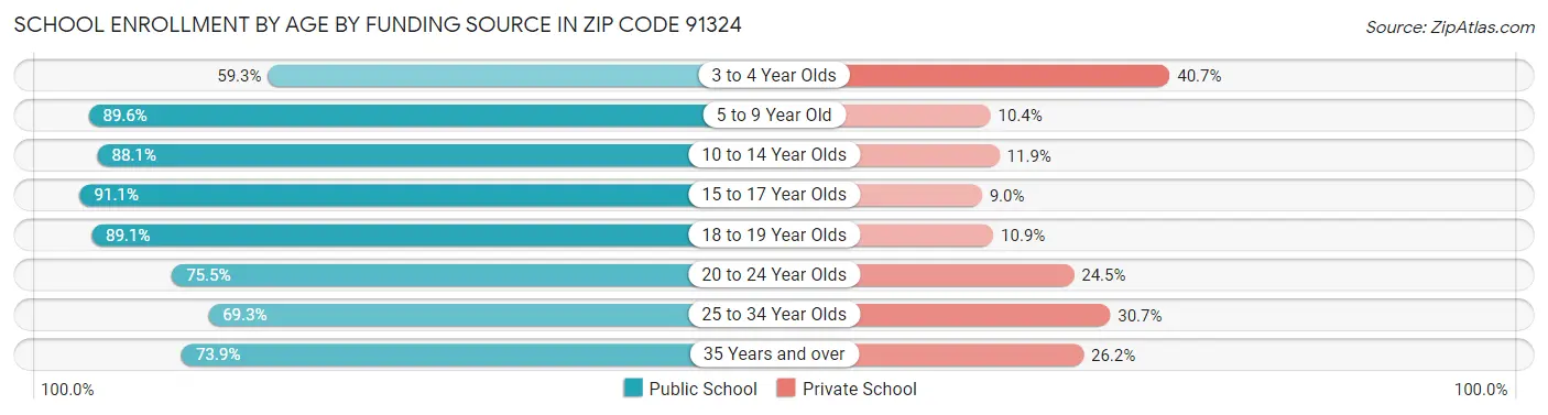 School Enrollment by Age by Funding Source in Zip Code 91324