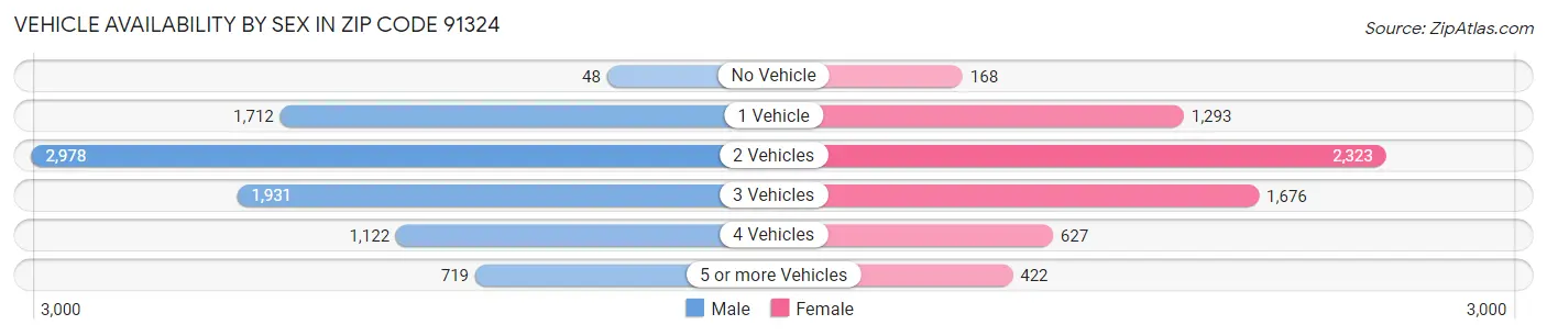 Vehicle Availability by Sex in Zip Code 91324
