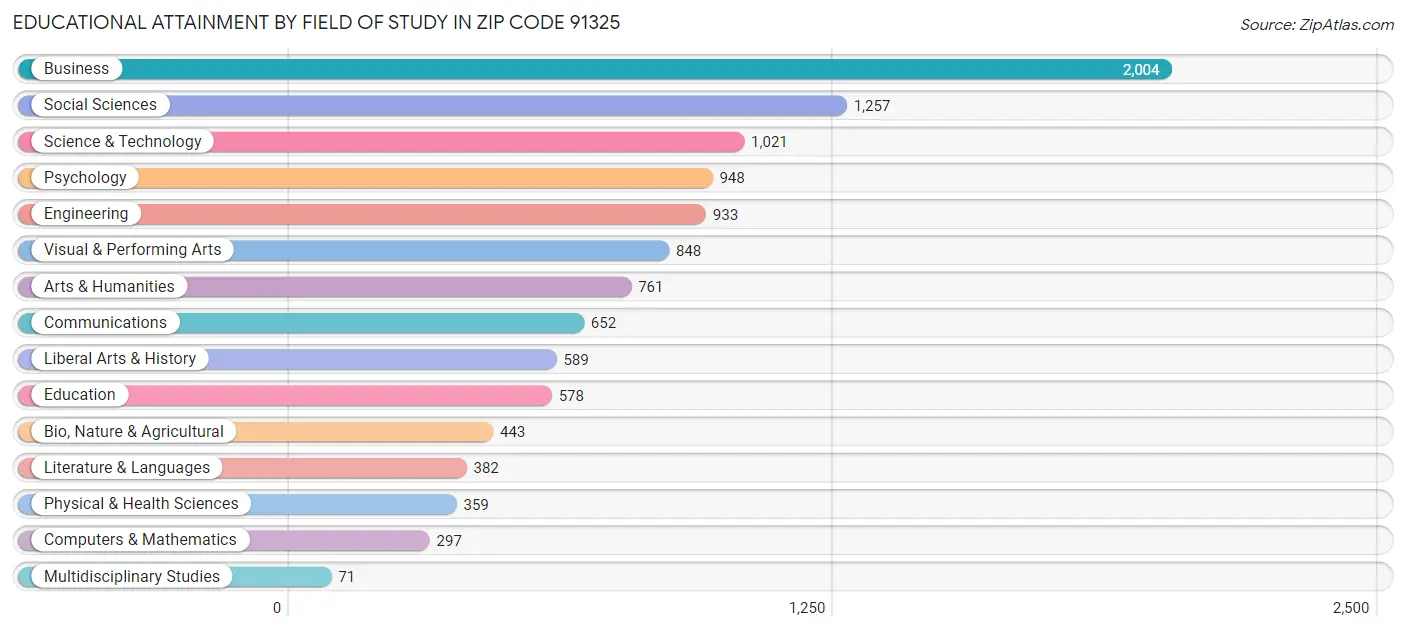 Educational Attainment by Field of Study in Zip Code 91325