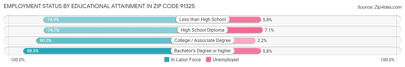 Employment Status by Educational Attainment in Zip Code 91325