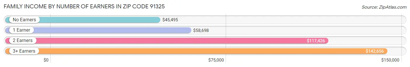 Family Income by Number of Earners in Zip Code 91325