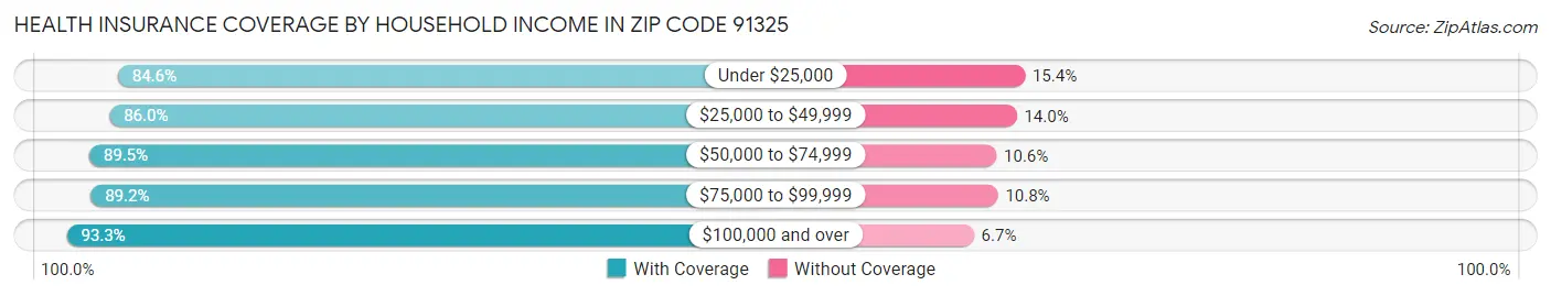 Health Insurance Coverage by Household Income in Zip Code 91325