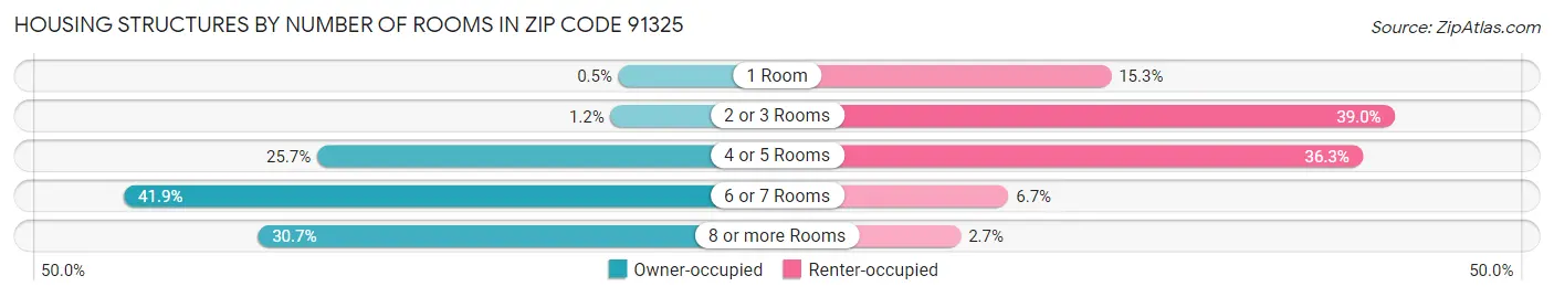 Housing Structures by Number of Rooms in Zip Code 91325