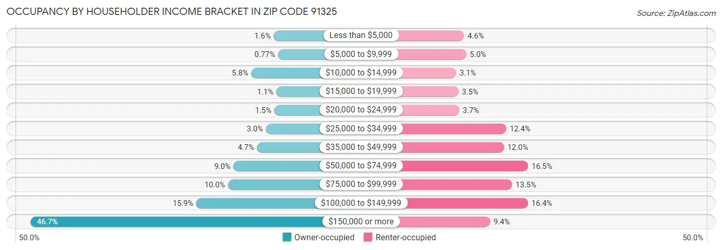 Occupancy by Householder Income Bracket in Zip Code 91325